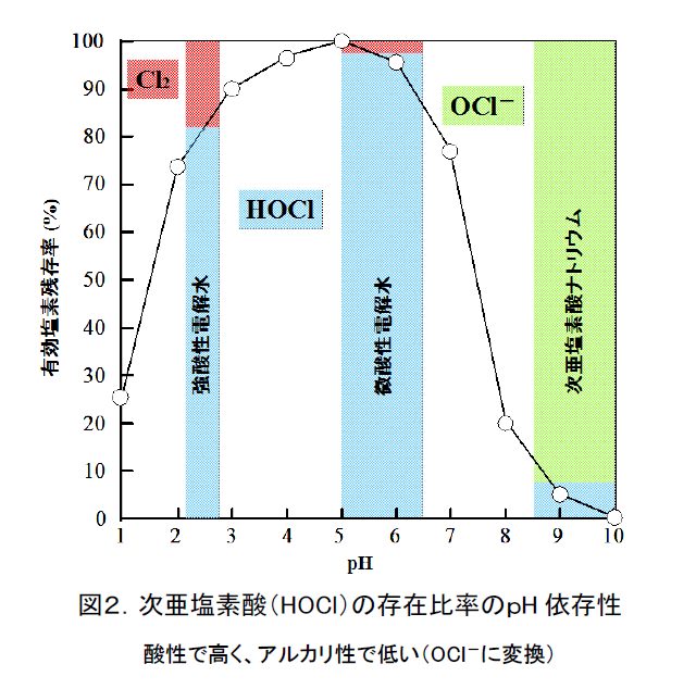 pHと有効塩素濃度